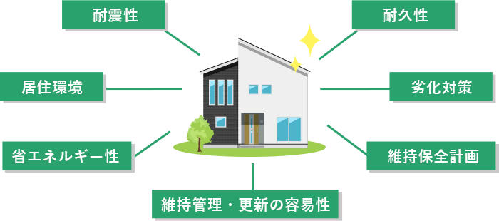 耐震性 居住環境 省エネルギー性 維持管理・更新の容易性 維持保全計画 劣化対策 耐久性